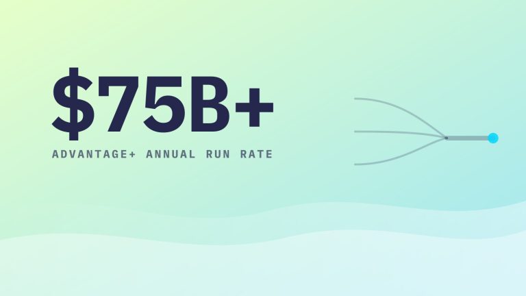 Graphic showing Meta Advantage+ at a $75B+ annual revenue run rate, with three signals consolidating into one automated account structure